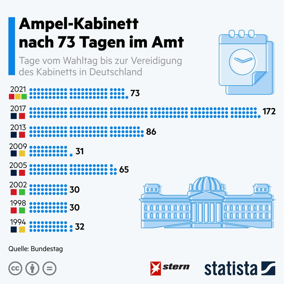Federal government: traffic light after 73 days in office: that is how long it took other coalitions Federal government: traffic light after 73 days in office: that is how long it took other coalitions