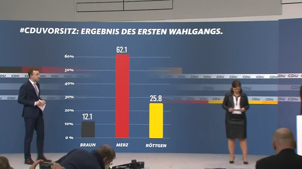 Ergebnis der Mitgliederbefragung: Friedrich Merz gewinnt das Rennen um CDU-Vorsitz – Röttgen auf Platz zwei