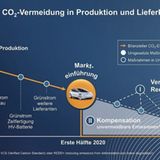 VW CO2-Strategie
