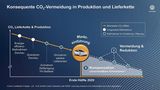 VW CO2-Strategie