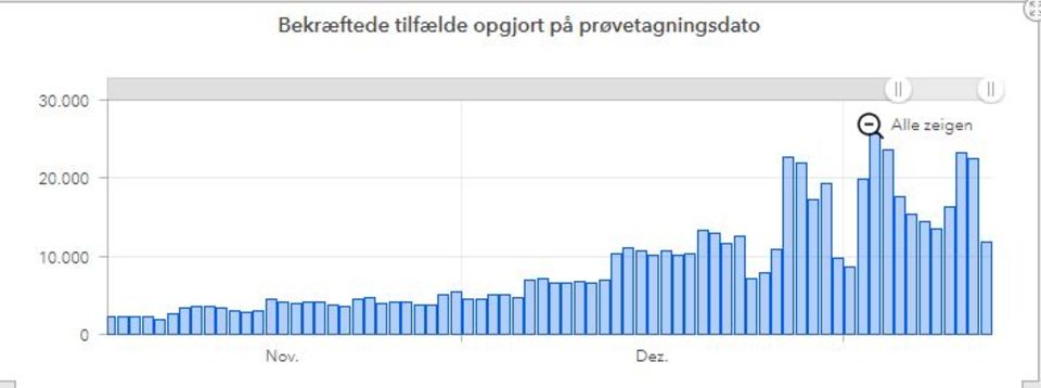 Diese Grafik des Statens Serum Institut (SSI) zeigt die registrierten Corona-Infektionen pro Tag (Stand 13. Januar) Diese Grafik des Statens Serum Institut (SSI) zeigt die registrierten Corona-Infektionen pro Tag (Stand 13. Januar)