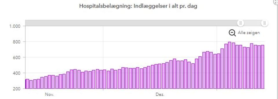 Diese SSI-Grafik gibt die Zahl der Hospitalisierten insgesamt an (Stand 13. Januar). Diese SSI-Grafik gibt die Zahl der Hospitalisierten insgesamt an (Stand 13. Januar).
