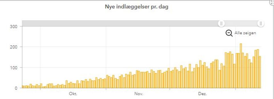 Diese Grafik des SSI zeigt die Anzahl der täglichen neuen Krankenhauseinweisungen (Stand 13. Januar) Diese Grafik des SSI zeigt die Anzahl der täglichen neuen Krankenhauseinweisungen (Stand 13. Januar)