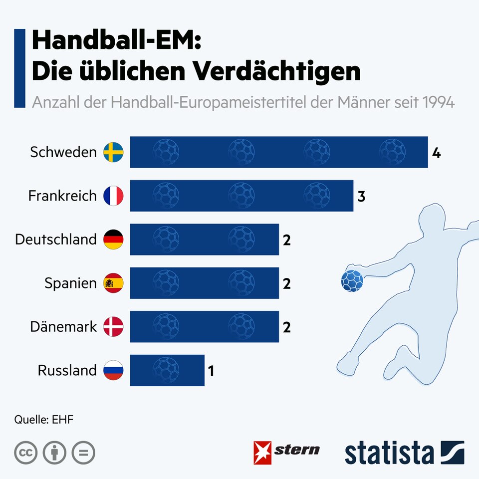 Handball EM 2022: The usual suspects: These are the record European champions Handball EM 2022: The usual suspects: These are the record European champions