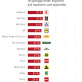 Bei Flüssigseife und Spülmittel mangelt es bei allen Handelsketten an Mehrwegverpackungen, Nachfüllbeuteln oder Abfüllstationen.