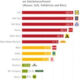 Getränke gibts bei Aldi und Lidl nur in Einwegflaschen, -dosen und -kartons.