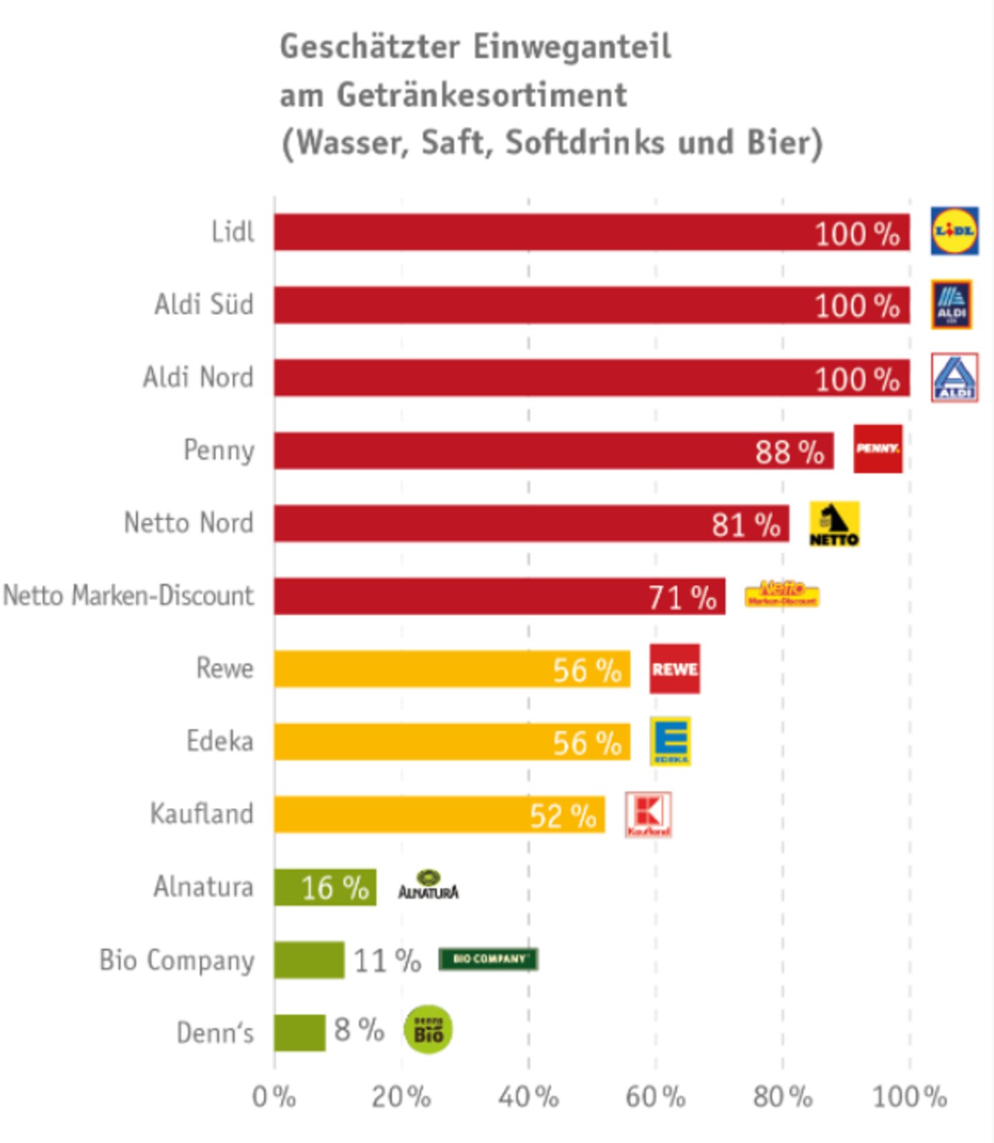 Getränke gibts bei Aldi und Lidl nur in Einwegflaschen, -dosen und -kartons.