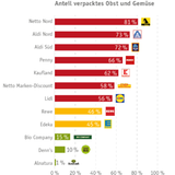 Mehr als 70 Prozent des Obstes und Gemüses bei Aldi war vorverpackt. Die nicht-repräsentative Stichprobe in 48 Märkten berücksichtigt: Äpfel, Bananen, Gurken, Karotten, Paprika, Tomaten