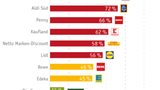 Mehr als 70 Prozent des Obstes und Gemüses bei Aldi war vorverpackt. Die nicht-repräsentative Stichprobe in 48 Märkten berücksichtigt: Äpfel, Bananen, Gurken, Karotten, Paprika, Tomaten