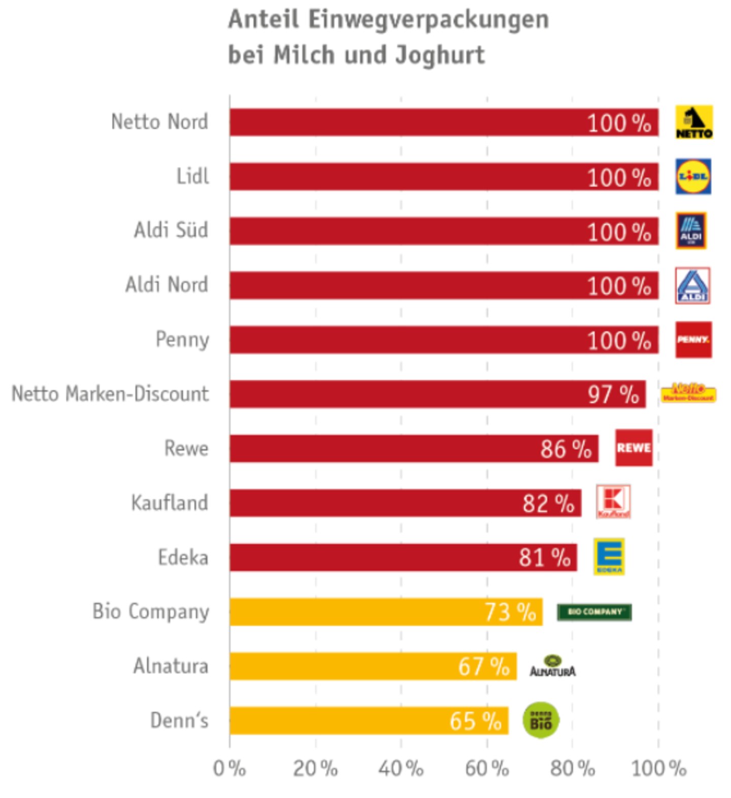 Bei Molkereiprodukten gibt es in den Lebensmittelketten insgesamt nur wenig Mehrweg.