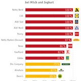 Bei Molkereiprodukten gibt es in den Lebensmittelketten insgesamt nur wenig Mehrweg.