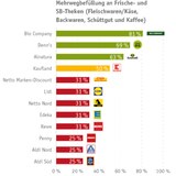 Das Befüllen selbst mitgebrachter Mehrwegbehältnisse funktioniert in den Bio-Märkten mit Abstand am besten.