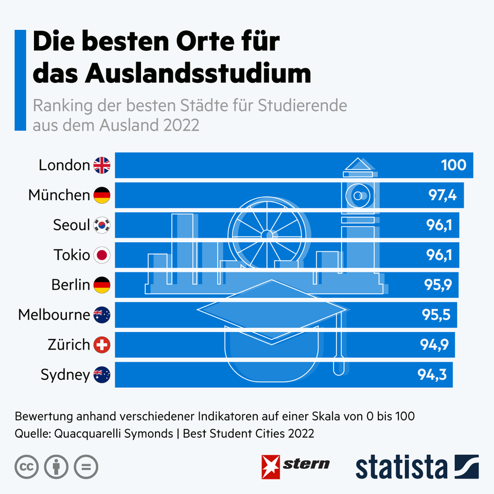 University ranking: A German city is in second place: These are the best cities for a semester abroad University ranking: A German city is in second place: These are the best cities for a semester abroad