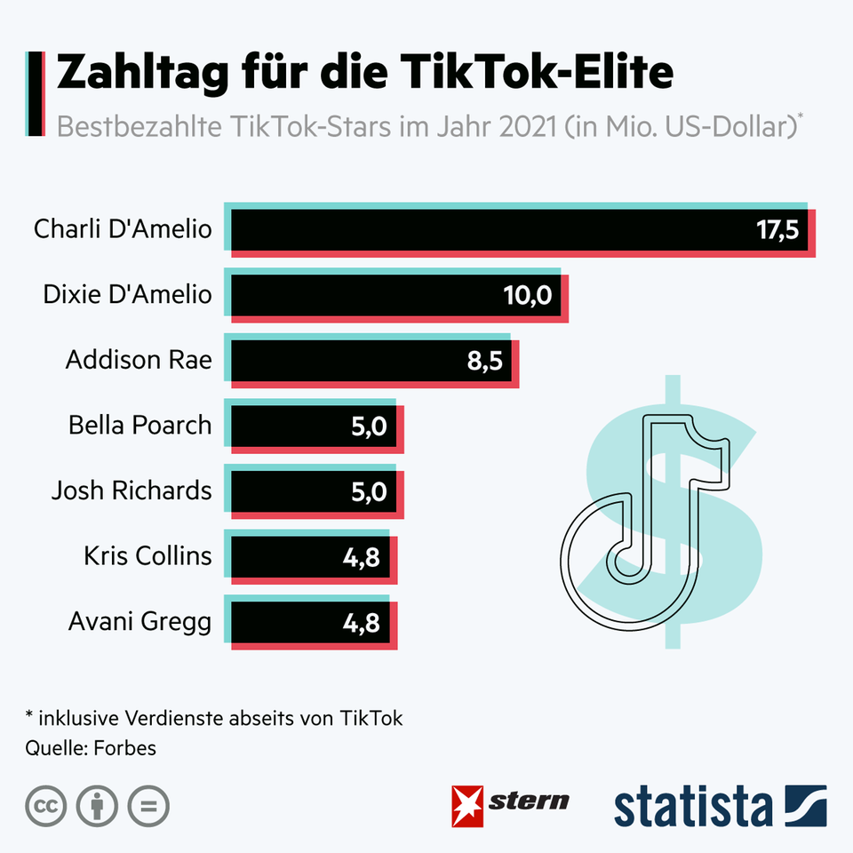 Video-Plattform: Zahltag für die TikTok-Elite: Diese Stars verdienen am meisten