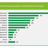 Befürchtungen bei der Elektromobilität