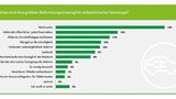 Befürchtungen bei der Elektromobilität