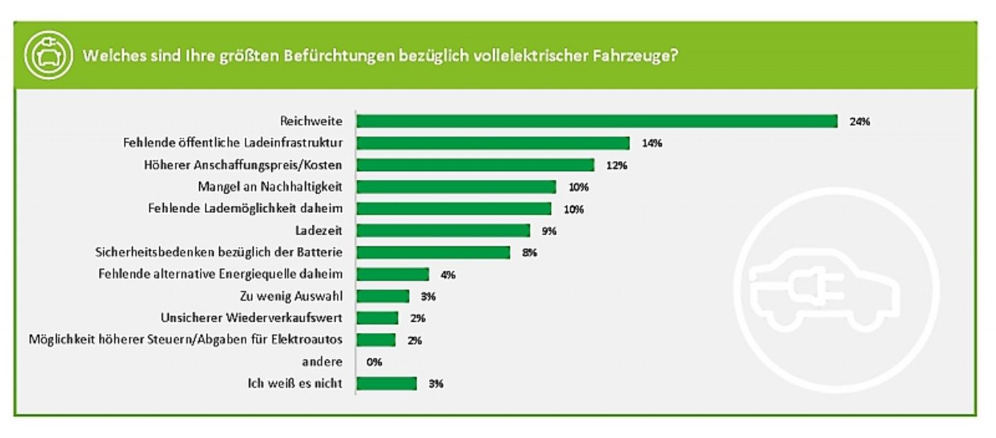 Befürchtungen bei der Elektromobilität