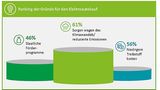 Gründe für den Elektroautokauf