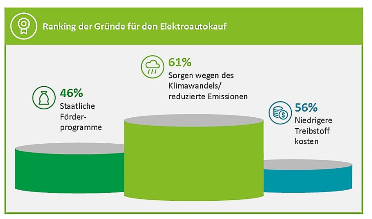 Gründe für den Elektroautokauf
