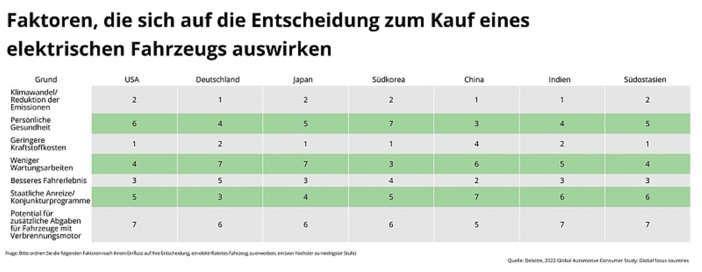 Faktoren Kauf E-Auto