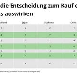 Faktoren Kauf E-Auto