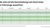 Faktoren Kauf E-Auto