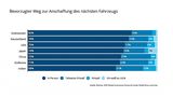 Nächstes Fahrzeug