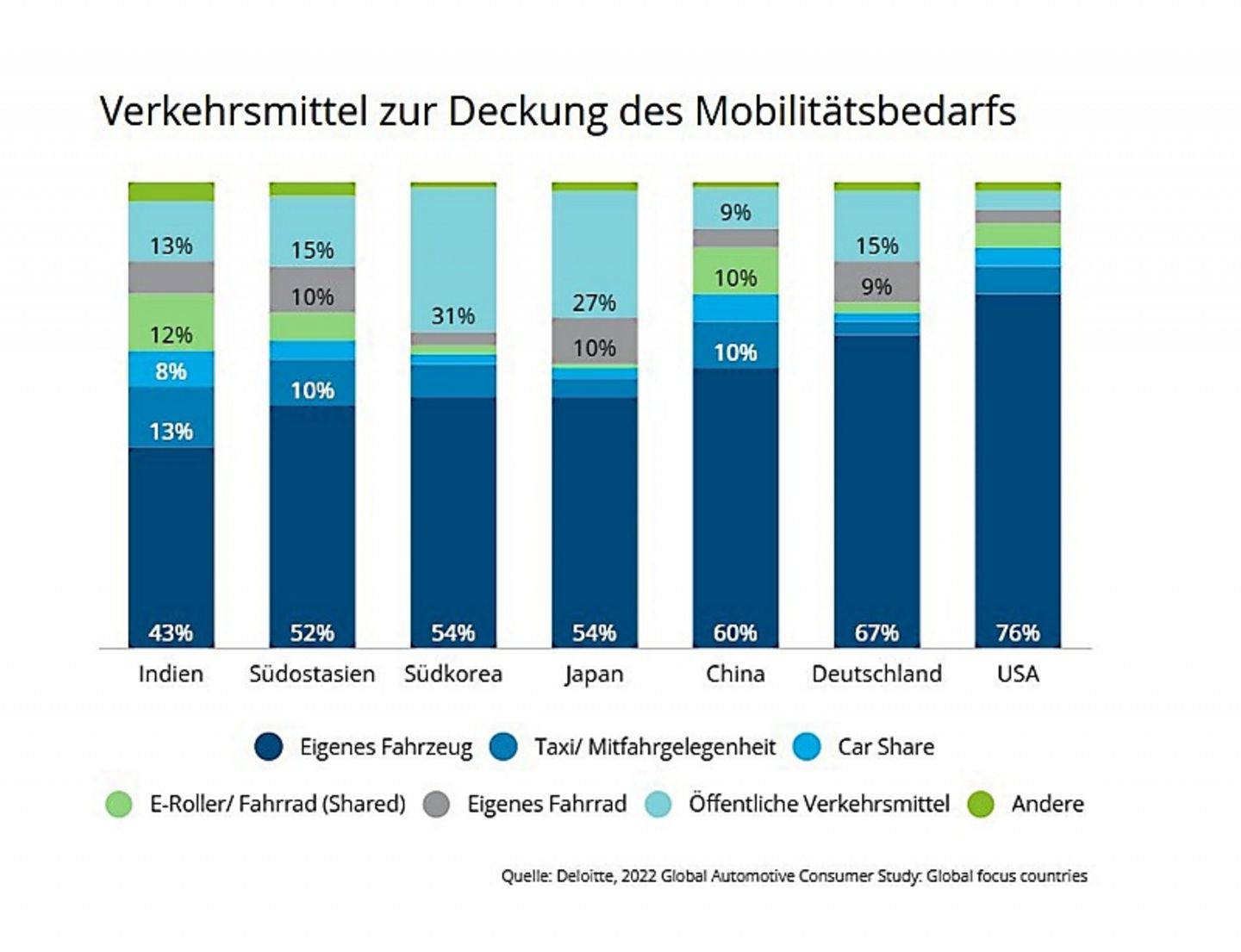 Verkehrsmittel