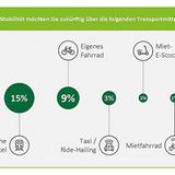 Wunsch nach eigenem Auto ungebrochen
