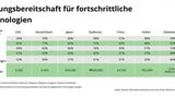Zahlungsbereitschaft fortschrittliche Technologien
