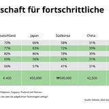 Zahlungsbereitschaft fortschrittliche Technologien