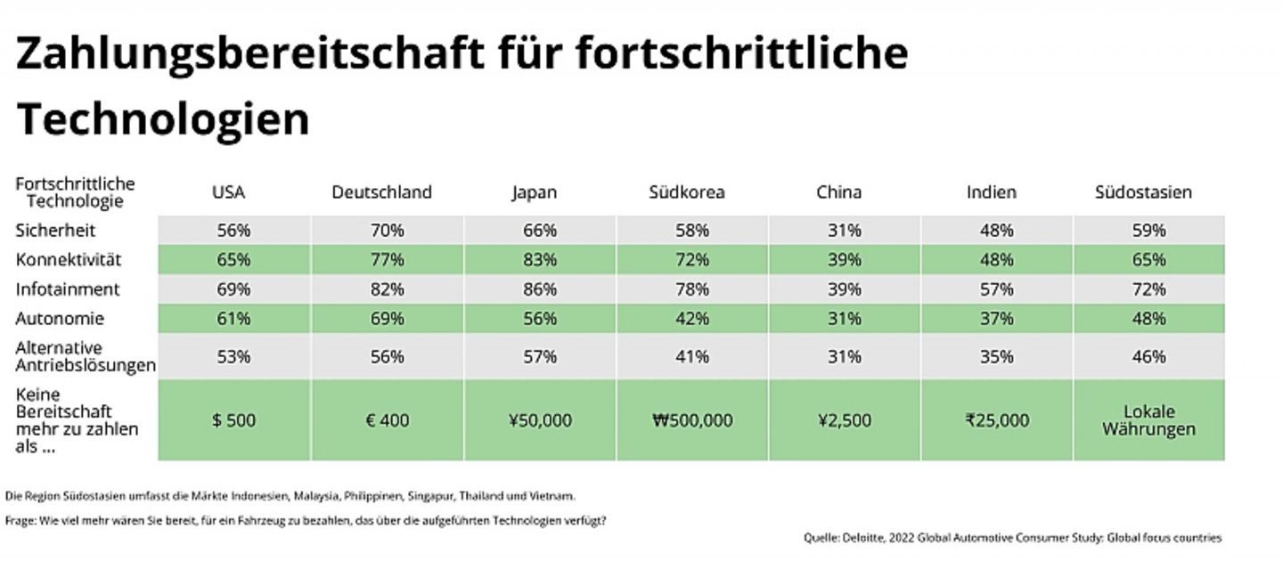 Zahlungsbereitschaft fortschrittliche Technologien