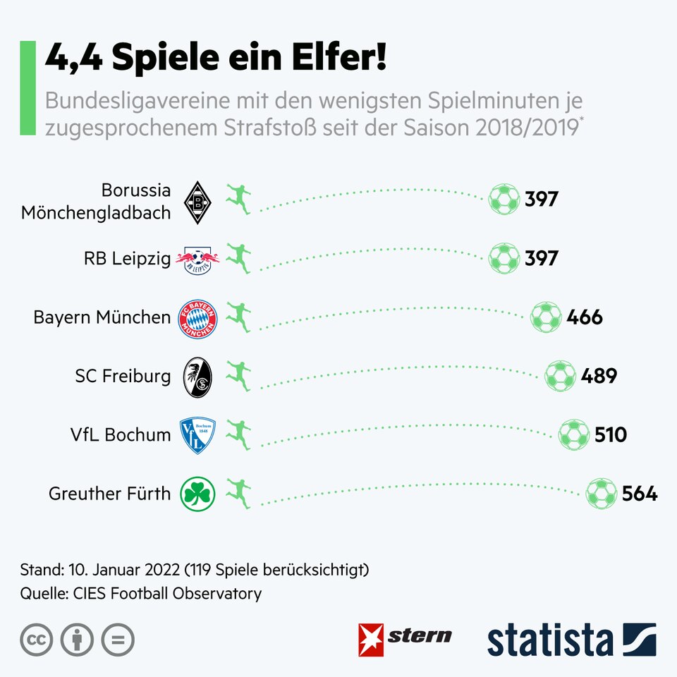 Fußball-Statistik: Nicht der FC Bayern: Dieser Verein bekommt die meisten Elfer zugesprochen