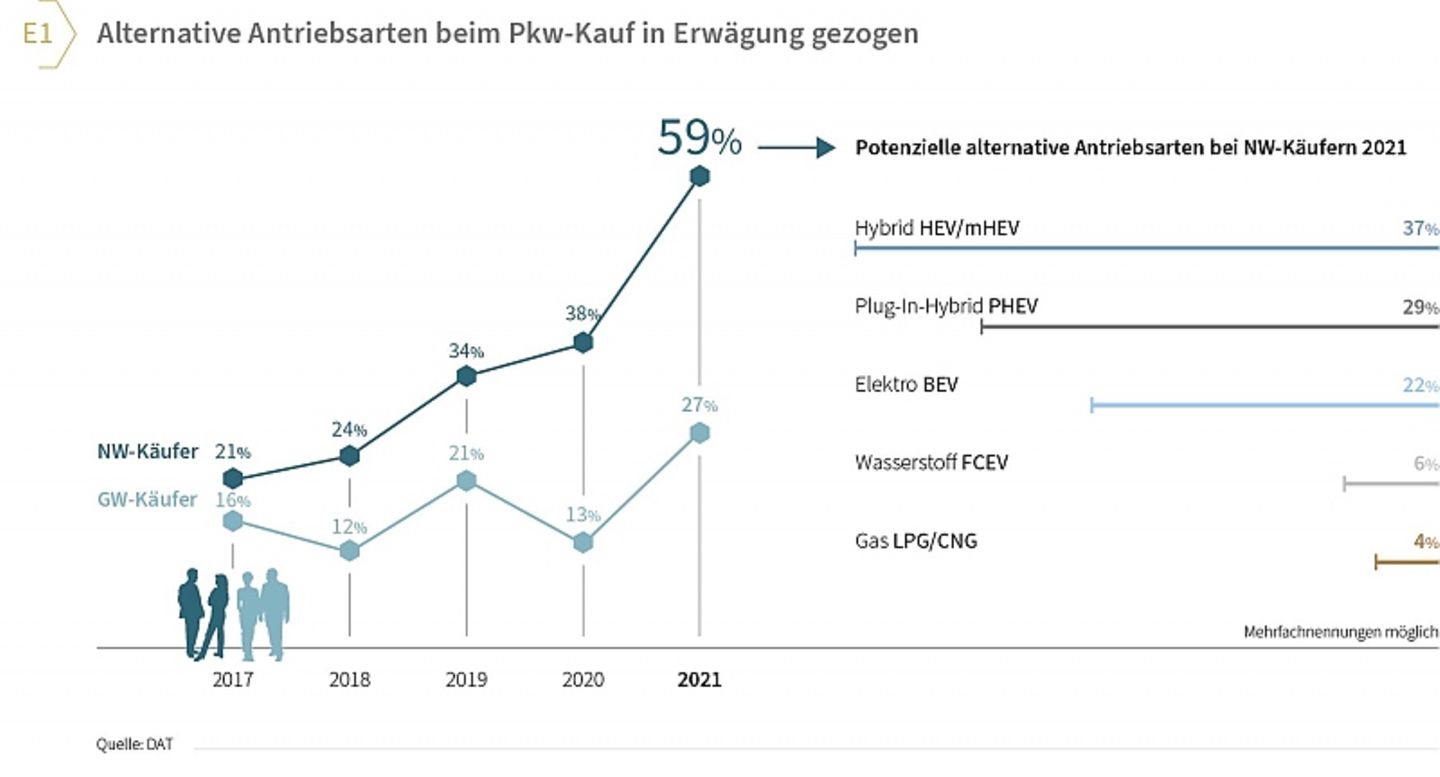 DAT Report 2022