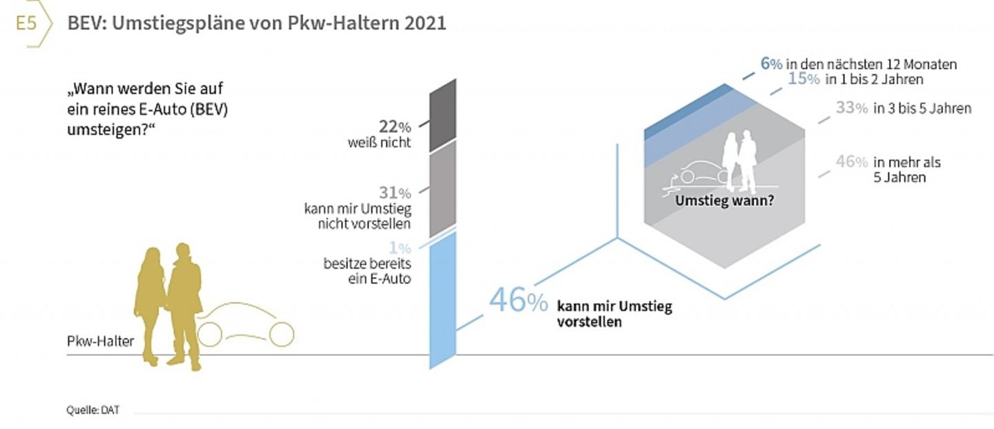 DAT Report 2022
