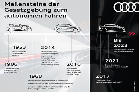 Autonomes Fahren Audi