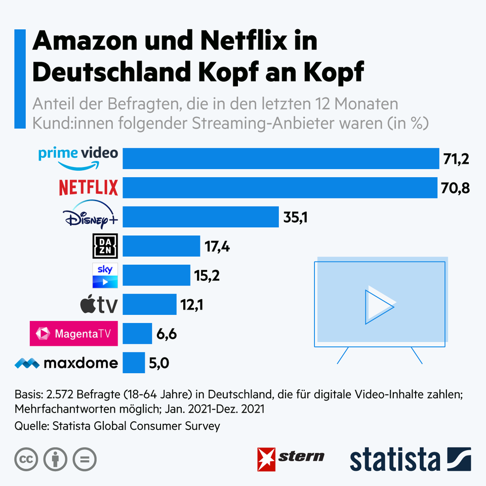 Streamingdiensten: Amazon en Netflix strijden tegen elkaar om marktaandeel in Duitsland