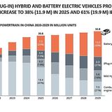 Berylls-Prognose Antriebsarten China