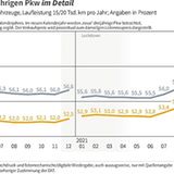DAT-Barometer Wertentwicklung von dreijährigen Pkw
