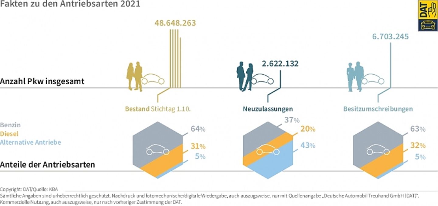 DAT-Barometer Fakten zu den Antriebsarten