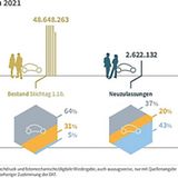 DAT-Barometer Pkw Besitzumschreibungen und Neuzulassungen im Monatsverlauf