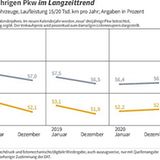 DAT-Barometer Wertentwicklung von dreijährigen Pkw im Langzeittrend