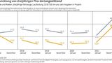 DAT-Barometer Wertentwicklung von dreijährigen Pkw im Langzeittrend
