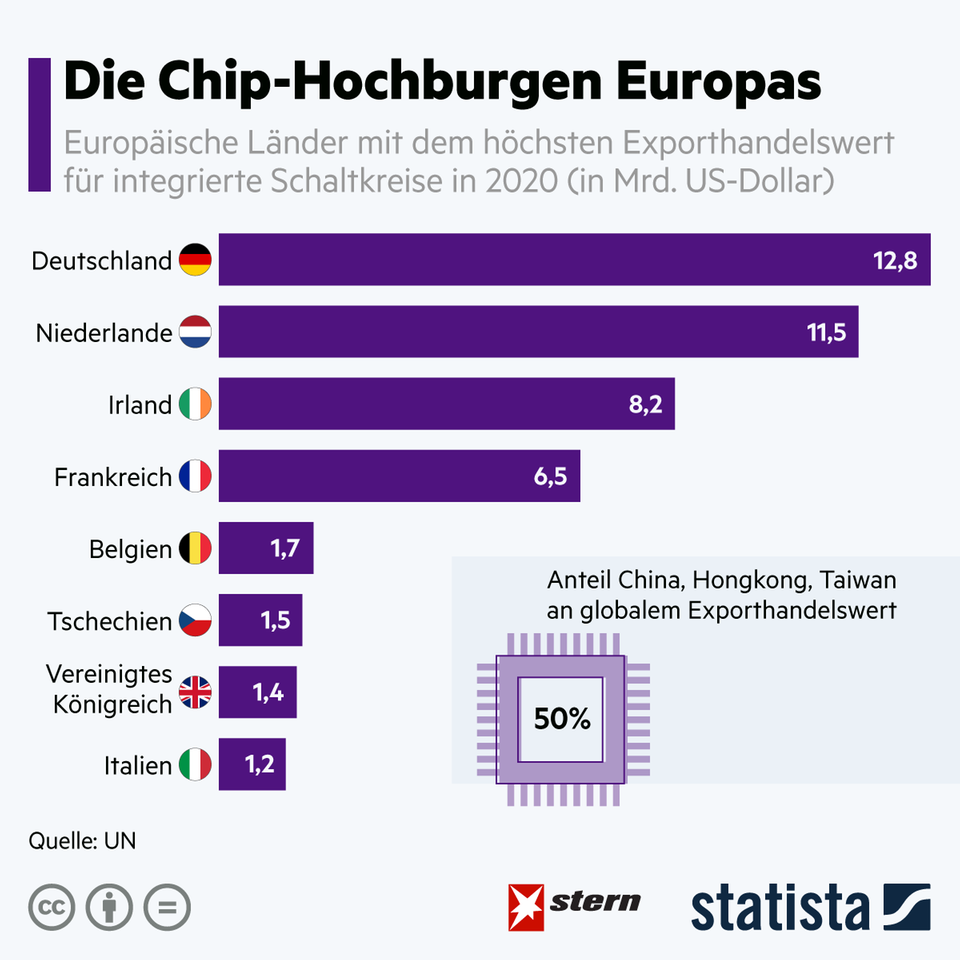 Technologie-Standorte: Das sind die Chip-Hochburgen Europas
