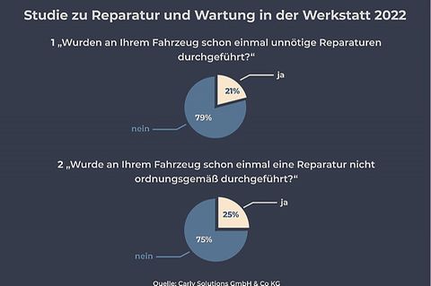 Carly Umfrage Reparaturen