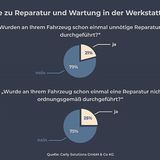 Carly Umfrage Reparaturen