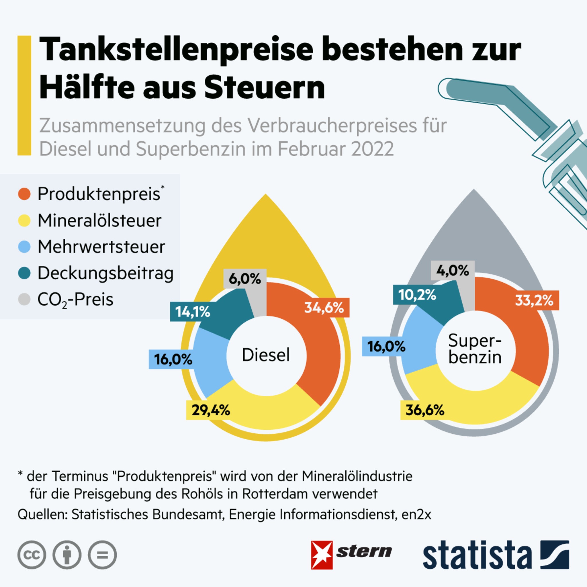 Sehr hoher Steueranteil So setzt sich der Spritpreis zusammen STERN.de