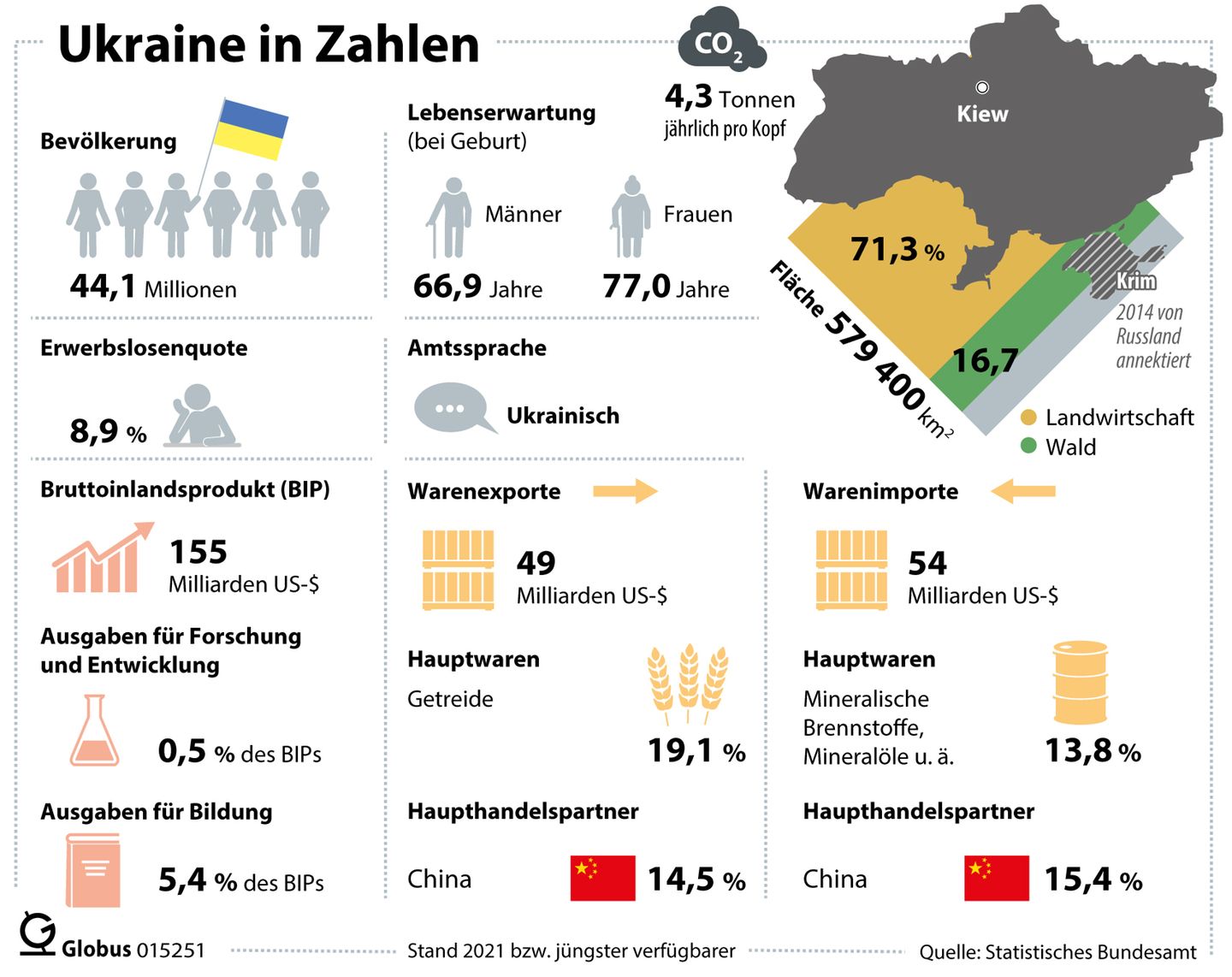 Daten über die Ukraine in einer Karte