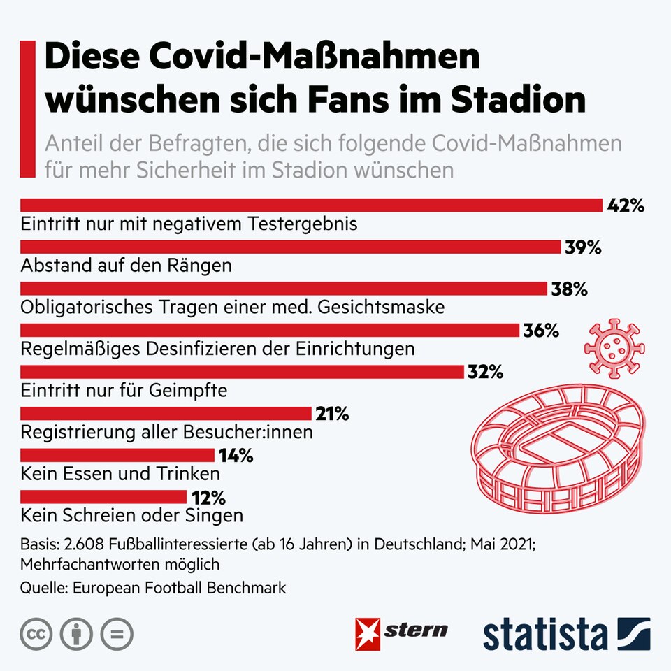 Bundesliga: Fans in the stadium consider these Covid measures to be appropriate Bundesliga: Fans in the stadium consider these Covid measures to be appropriate