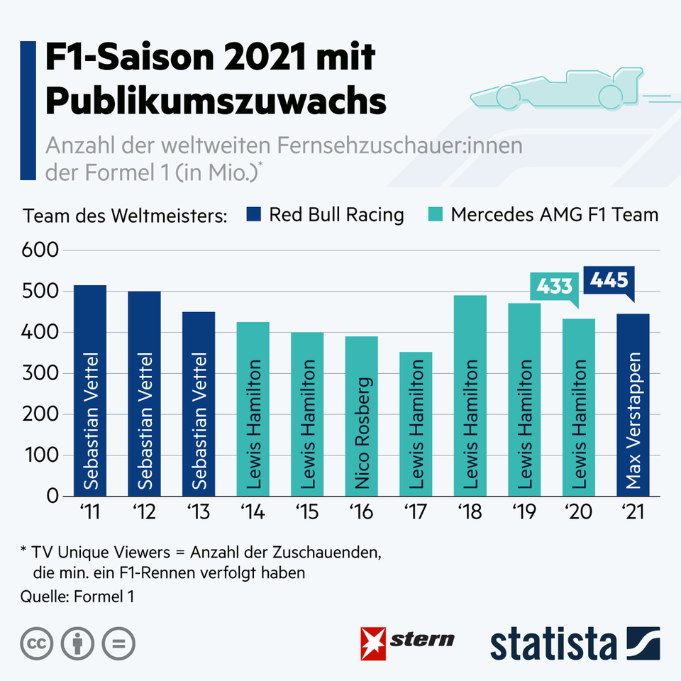 Die Formel 1 hat wieder mehr Zuschauer STERN.de